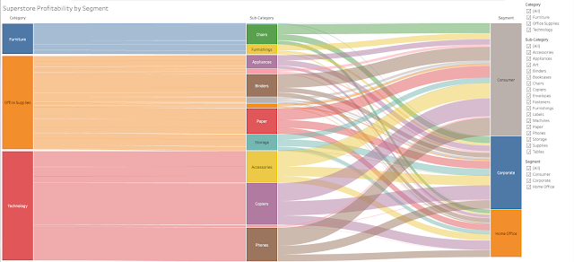 Superstore profitability Sankey diagram in Tableau